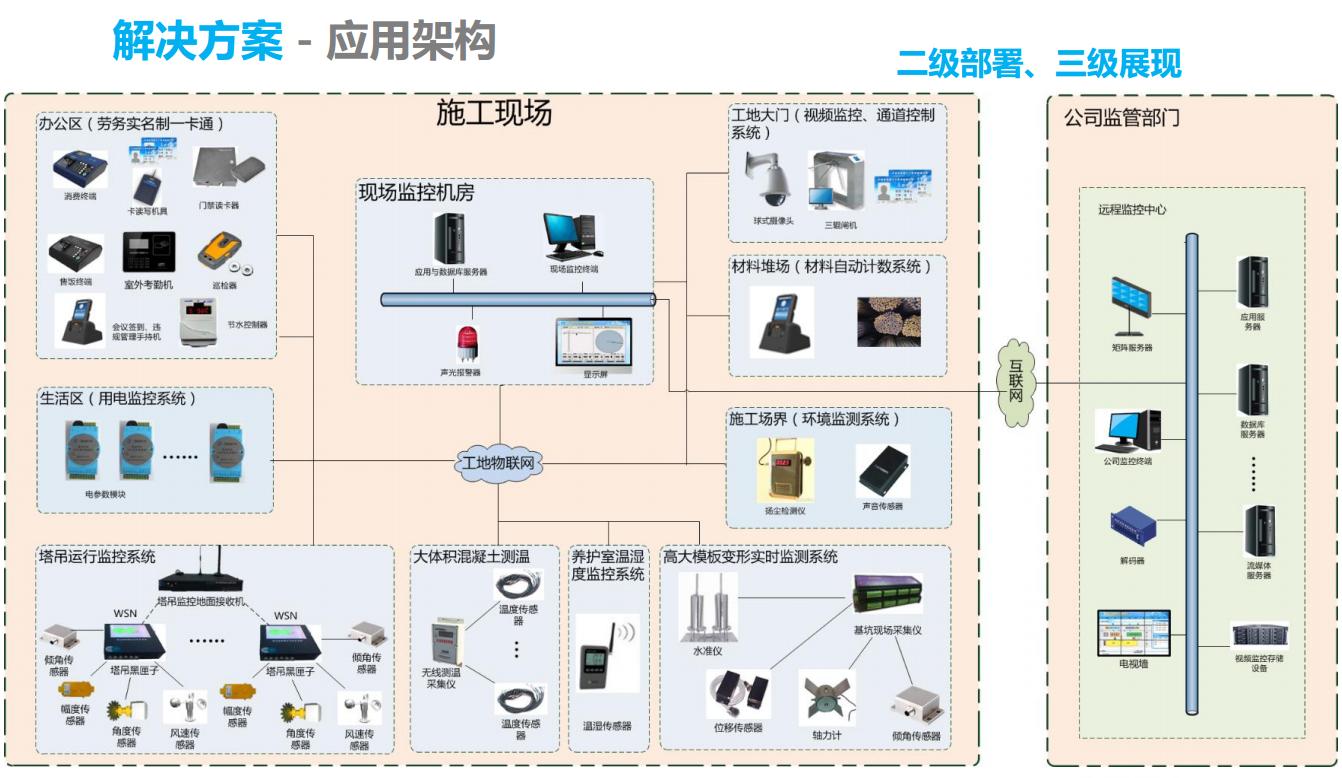 智慧工地